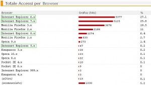 Totale accessi per browser