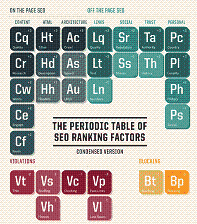 The Periodic Table of SEO